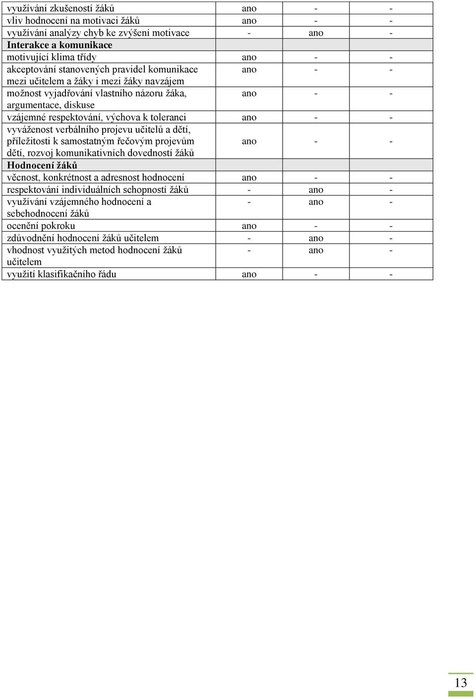 ano - - vyváženost verbálního projevu učitelů a dětí, příležitosti k samostatným řečovým projevům ano - - dětí, rozvoj komunikativních dovedností žáků Hodnocení žáků věcnost, konkrétnost a adresnost