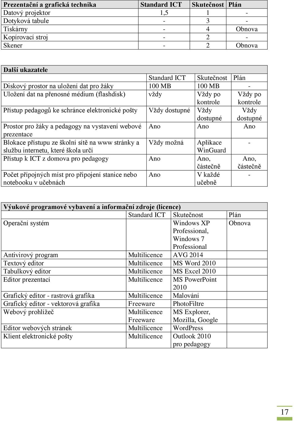 pošty Vždy dostupné Vždy dostupné Vždy dostupné Prostor pro žáky a pedagogy na vystavení webové Ano Ano Ano prezentace Blokace přístupu ze školní sítě na www stránky a Vždy možná Aplikace - službu