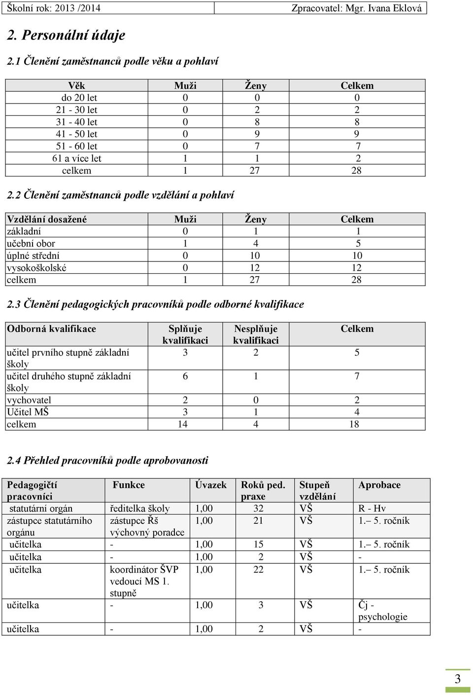 2 Členění zaměstnanců podle vzdělání a pohlaví Vzdělání dosažené Muži Ženy Celkem základní 0 1 1 učební obor 1 4 5 úplné střední 0 10 10 vysokoškolské 0 12 12 celkem 1 27 28 2.