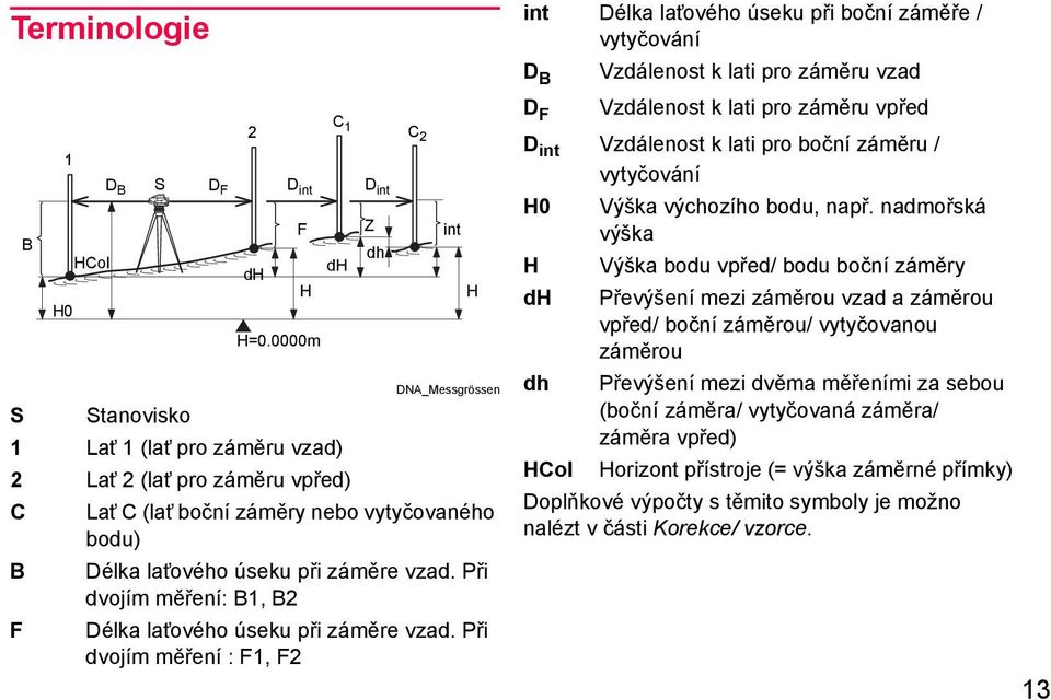 0000m dh D int Z dh int H int Délka lat ového úseku při boční záměře / vytyčování D B Vzdálenost k lati pro záměru vzad D F Vzdálenost k lati pro záměru vpřed D int Vzdálenost k lati pro boční záměru