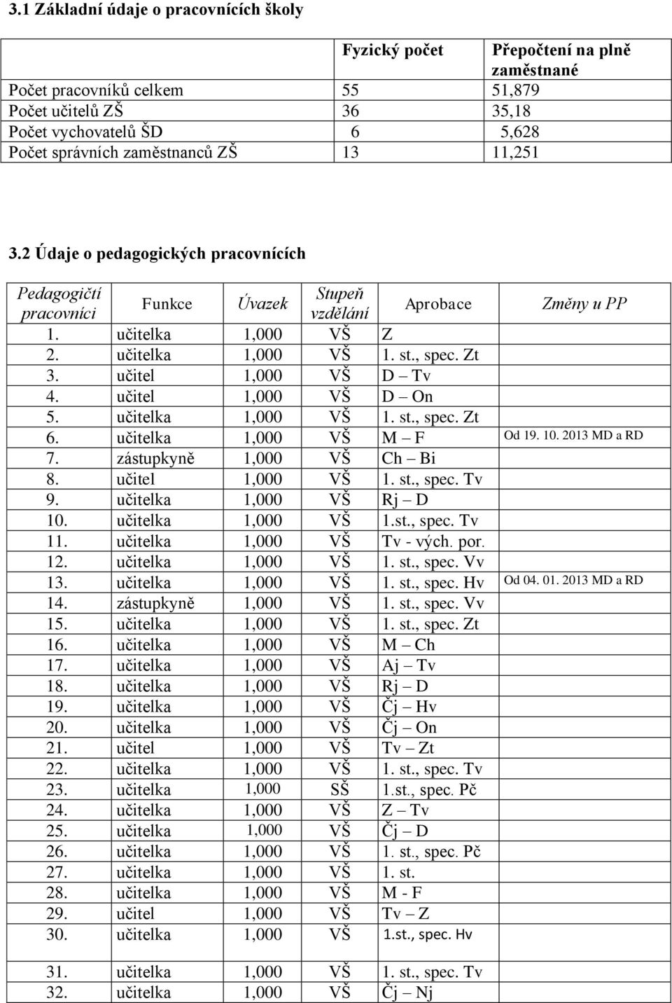 učitel 1,000 VŠ D Tv 4. učitel 1,000 VŠ D On 5. učitelka 1,000 VŠ 1. st., spec. Zt 6. učitelka 1,000 VŠ M F Od 19. 10. 2013 MD a RD 7. zástupkyně 1,000 VŠ Ch Bi 8. učitel 1,000 VŠ 1. st., spec. Tv 9.