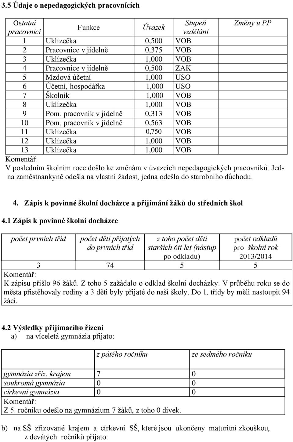 pracovník v jídelně 0,563 VOB 11 Uklízečka 0,750 VOB 12 Uklízečka 1,000 VOB 13 Uklízečka 1,000 VOB Komentář: V posledním školním roce došlo ke změnám v úvazcích nepedagogických pracovníků.