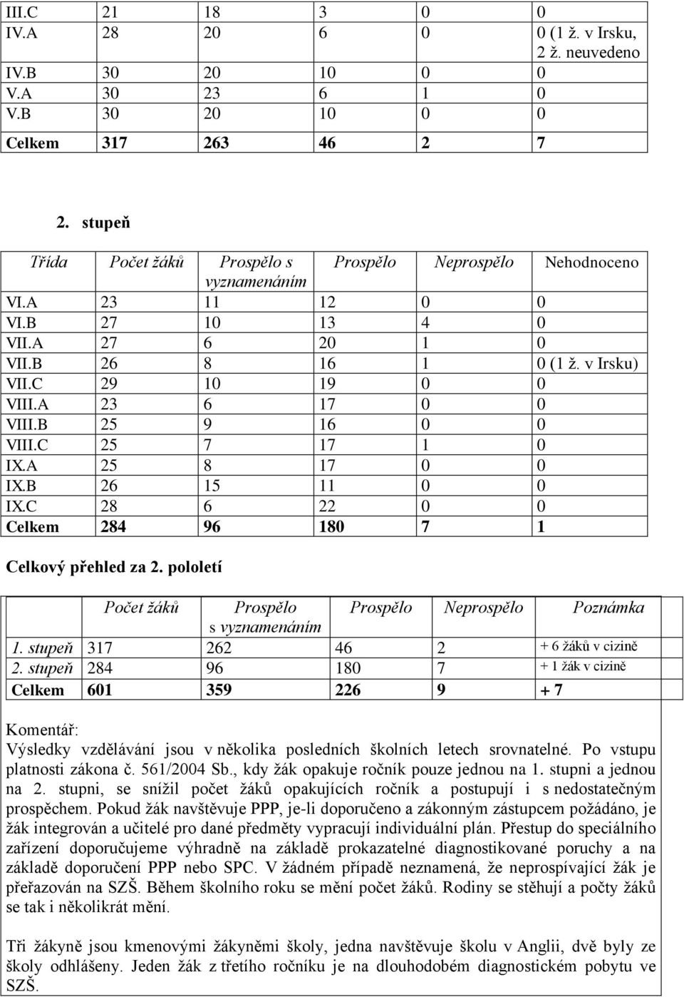 A 23 6 17 0 0 VIII.B 25 9 16 0 0 VIII.C 25 7 17 1 0 IX.A 25 8 17 0 0 IX.B 26 15 11 0 0 IX.C 28 6 22 0 0 Celkem 284 96 180 7 1 Celkový přehled za 2.