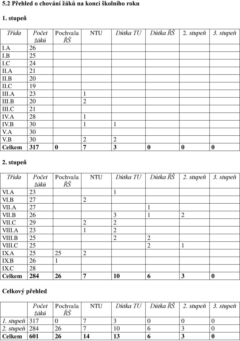 stupeň 3. stupeň žáků ŘŠ VI.A 23 1 VI.B 27 2 VII.A 27 1 VII.B 26 3 1 2 VII.C 29 2 2 VIII.A 23 1 2 VIII.B 25 2 2 VIII.C 25 2 1 IX.A 25 25 2 IX.B 26 1 IX.