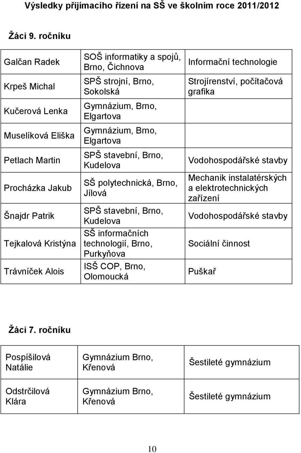 Brno, Sokolská Gymnázium, Brno, Elgartova Gymnázium, Brno, Elgartova SPŠ stavební, Brno, Kudelova SŠ polytechnická, Brno, Jílová SPŠ stavební, Brno, Kudelova SŠ informačních technologií, Brno,