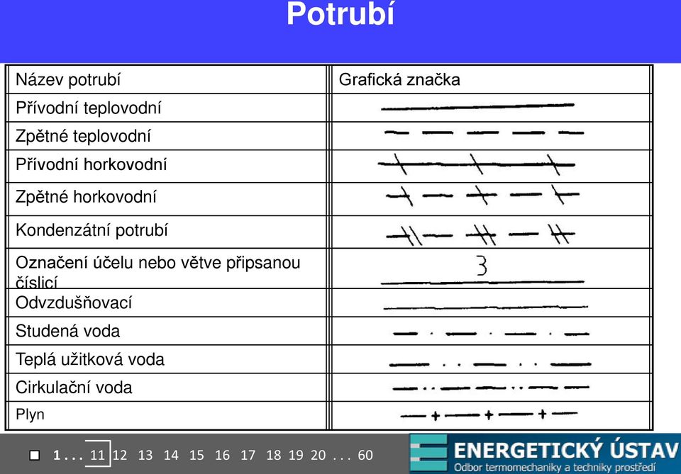 Označení účelu nebo větve připsanou číslicí Odvzdušňovací Studená voda