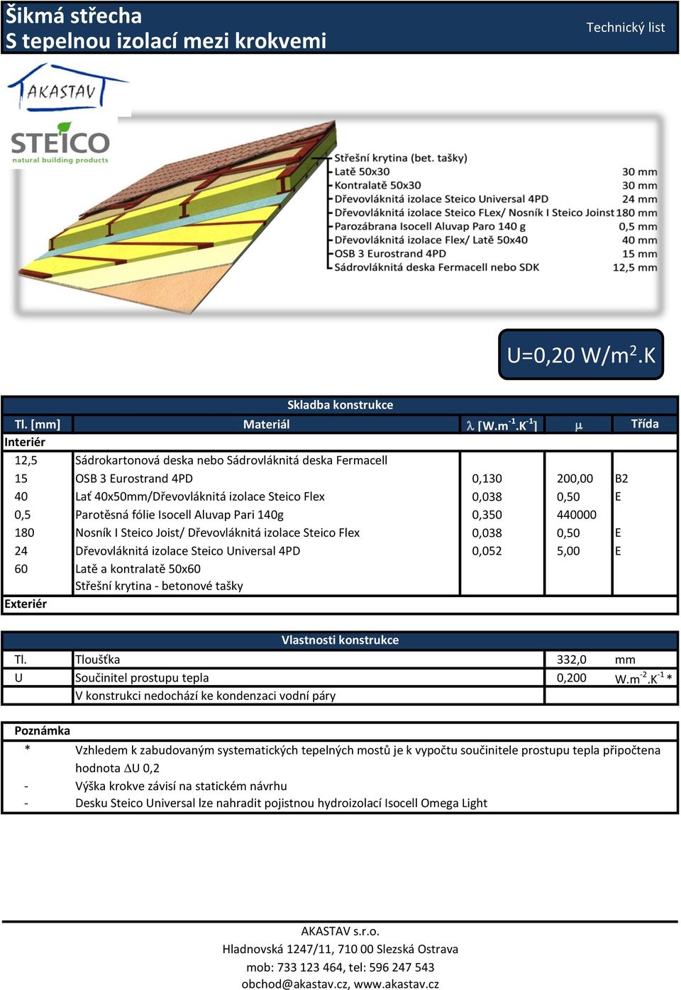 440000 180 Nosník I Steico Joist/ Dřevovláknitá izolace Steico Flex 0,038 0,50 E 24 Dřevovláknitá izolace Steico Universal 4PD 0,052 5,00 E 60 Latě a kontralatě 50x60 Střešní krytina betonové tašky