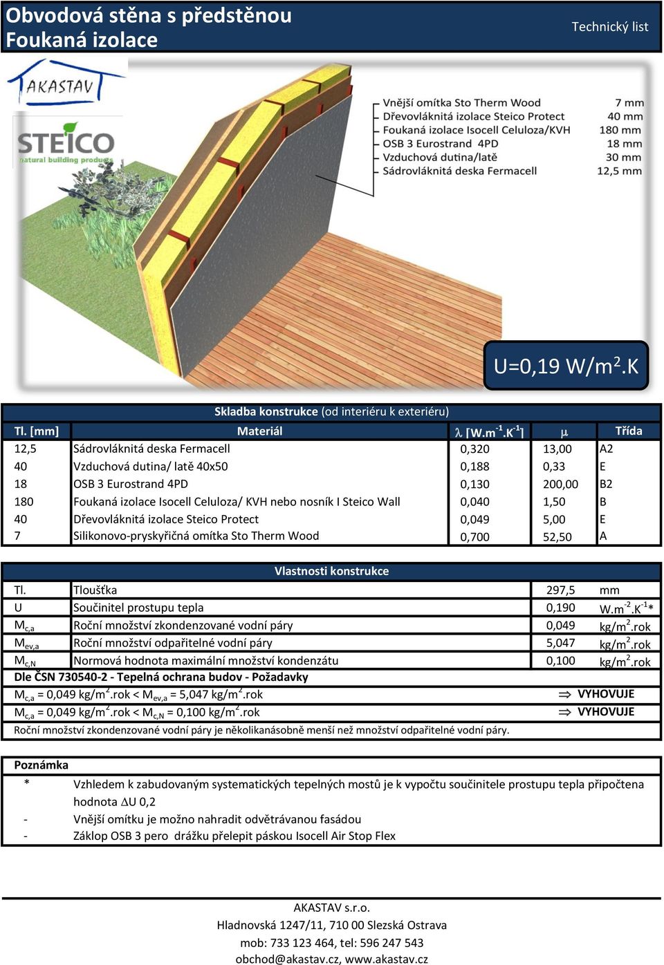 Dřevovláknitá izolace Steico Protect 0,049 5,00 E 7 Silikonovopryskyřičná omítka Sto Therm Wood 0,700 52,50 A Tl. Tloušťka 297,5 mm U Součinitel prostupu tepla 0,190 W.m 2.