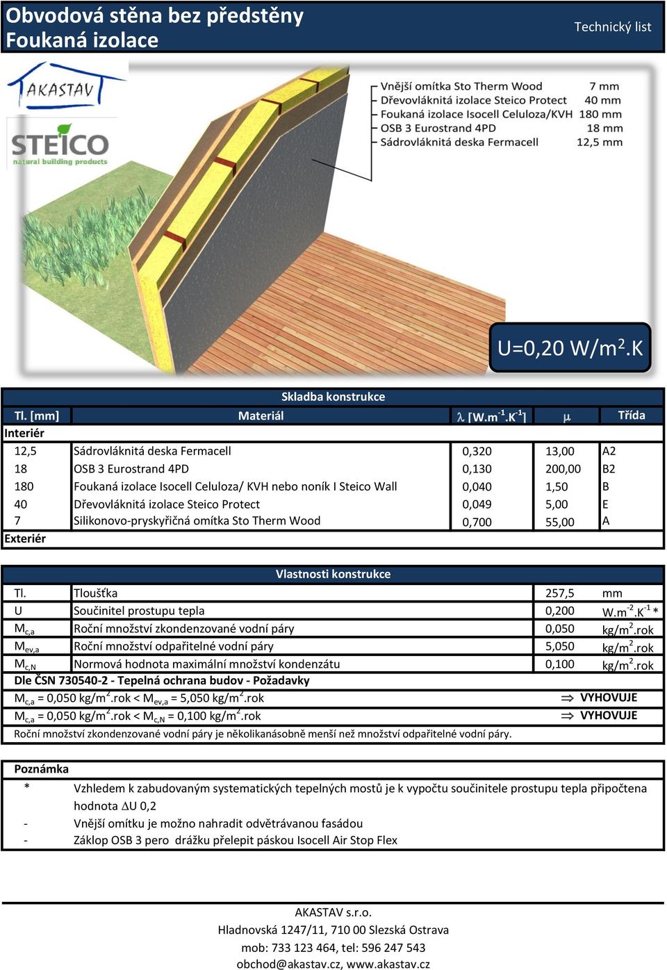 Silikonovopryskyřičná omítka Sto Therm Wood 0,700 55,00 A Exteriér Tl. Tloušťka 257,5 mm U Součinitel prostupu tepla 0,200 W.m 2.K 1 M c,a Roční množství zkondenzované vodní páry 0,050 kg/m 2.