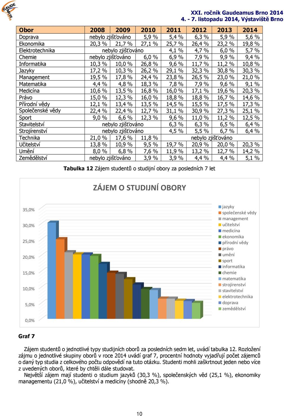 19,5 % 17,8 % 24,4 % 23,8 % 26,5 % 23,0 % 21,0 % Matematika 4,4 % 4,8 % 18,3 % 7,8 % 7,9 % 9,6 % 9,1 % Medicína 10,6 % 13,5 % 16,8 % 16,0 % 17,1 % 19,6 % 20,3 % Právo 15,0 % 12,3 % 16,0 % 18,8 % 18,8