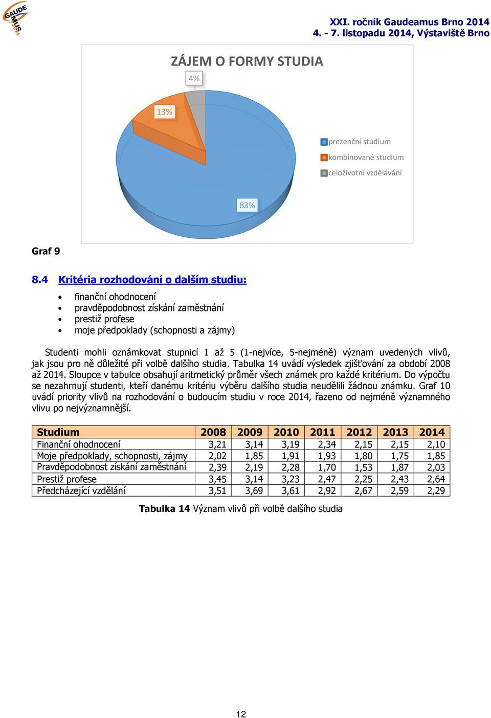 (1-nejvíce, 5-nejméně) význam uvedených vlivů, jak jsou pro ně důležité při volbě dalšího studia. Tabulka 14 uvádí výsledek zjišťování za období 2008 až 2014.