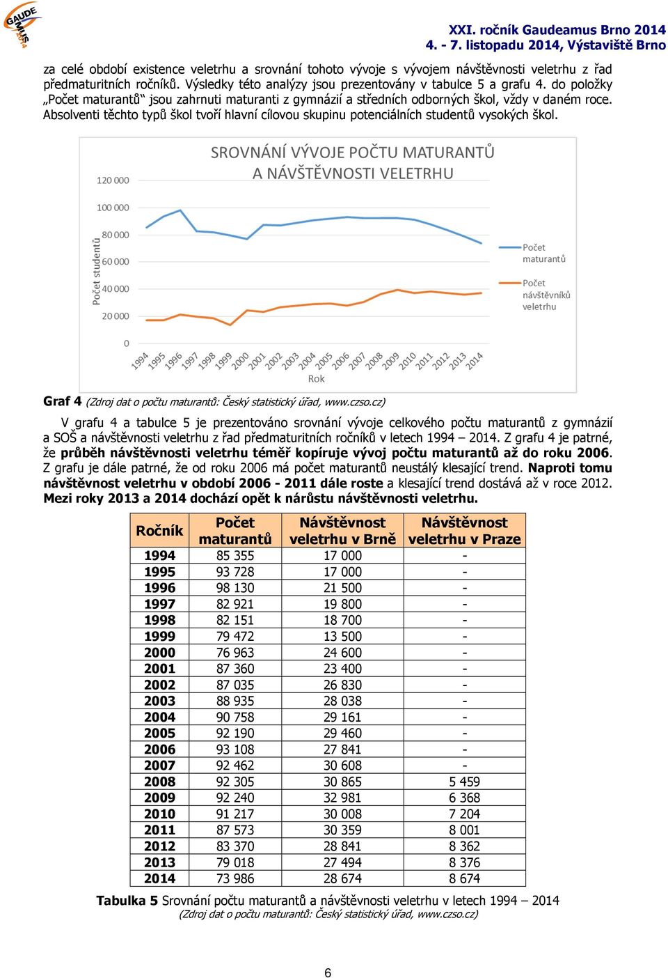 Absolventi těchto typů škol tvoří hlavní cílovou skupinu potenciálních studentů vysokých škol. Graf 4 (Zdroj dat o počtu maturantů: Český statistický úřad, www.czso.