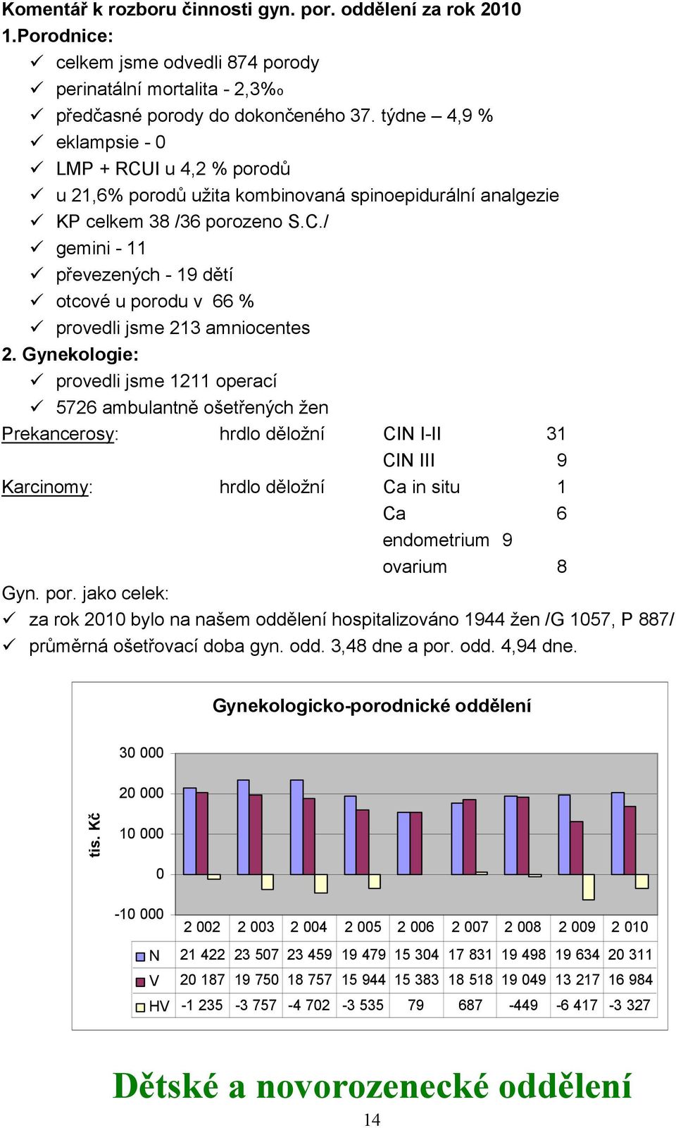 Gynekologie: provedli jsme 1211 operací 5726 ambulantně ošetřených žen Prekancerosy: hrdlo děložní CIN I-II 31 CIN III 9 Karcinomy: hrdlo děložní Ca in situ 1 Ca 6 endometrium 9 ovarium 8 Gyn. por.