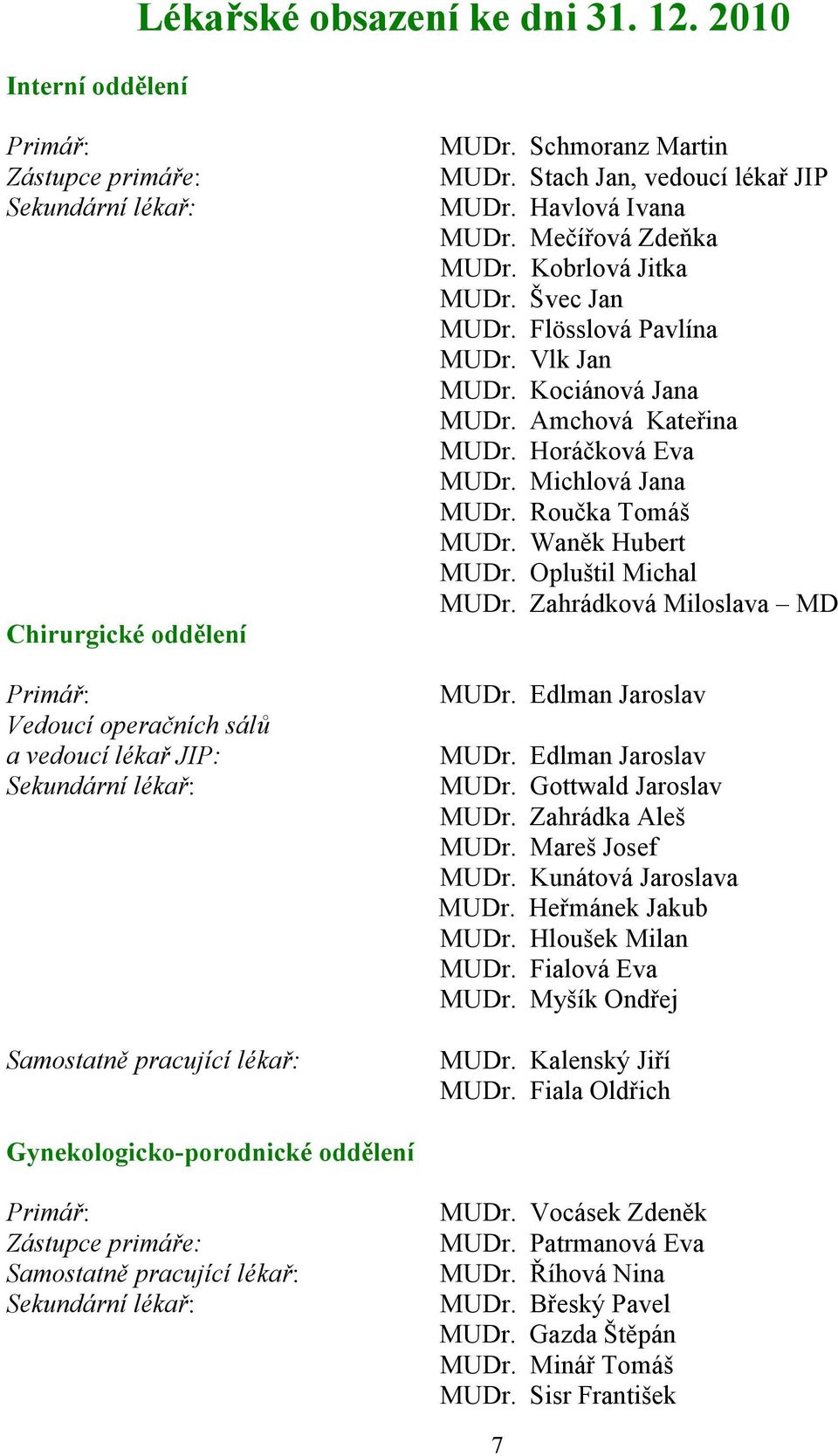 Stach Jan, vedoucí lékař JIP MUDr. Havlová Ivana MUDr. Mečířová Zdeňka MUDr. Kobrlová Jitka MUDr. Švec Jan MUDr. Flösslová Pavlína MUDr. Vlk Jan MUDr. Kociánová Jana MUDr. Amchová Kateřina MUDr.