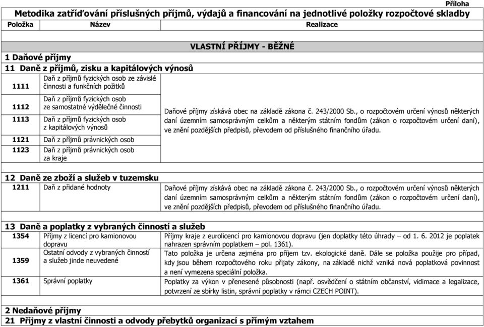 kapitálových výnosů 1121 Daň z příjmů právnických osob 1123 Daň z příjmů právnických osob za kraje Daňové příjmy získává obec na základě zákona č. 243/2000 Sb.