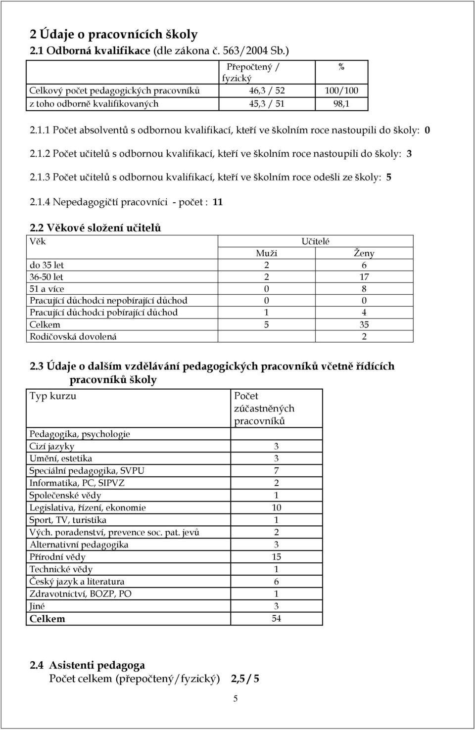 1.2 Počet učitelů s odbornou kvalifikací, kteří ve školním roce nastoupili do školy: 3 2.1.3 Počet učitelů s odbornou kvalifikací, kteří ve školním roce odešli ze školy: 5 2.1.4 Nepedagogičtí pracovníci - počet : 11 2.