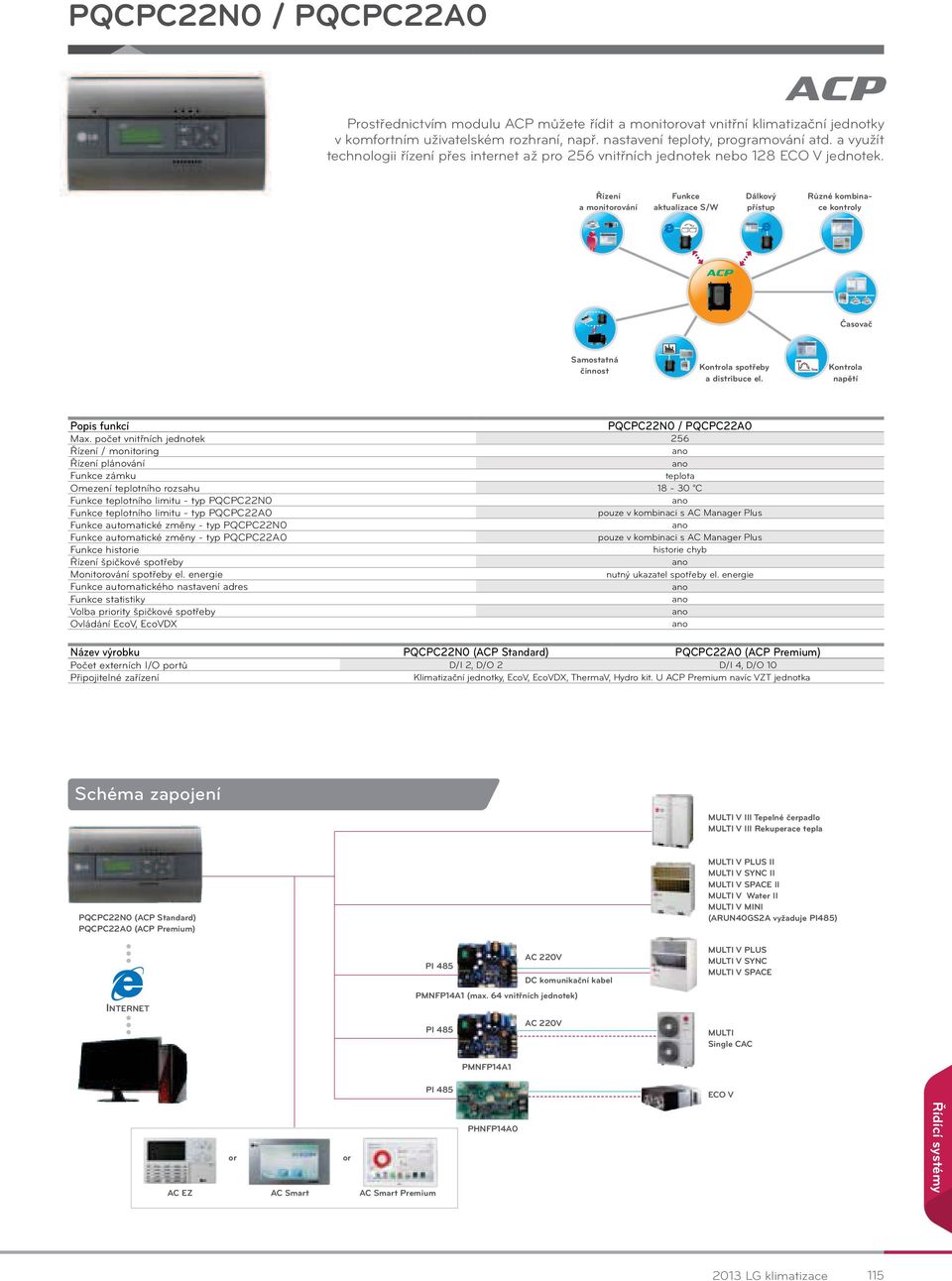 Řízení a monitorování Funkce aktualizace S/W Dálkový Různé kombinace kontroly Časovač Samostatná činnost a distribuce el. Kontrola napětí PQCPC22N0 / PQCPC22A0 Max.