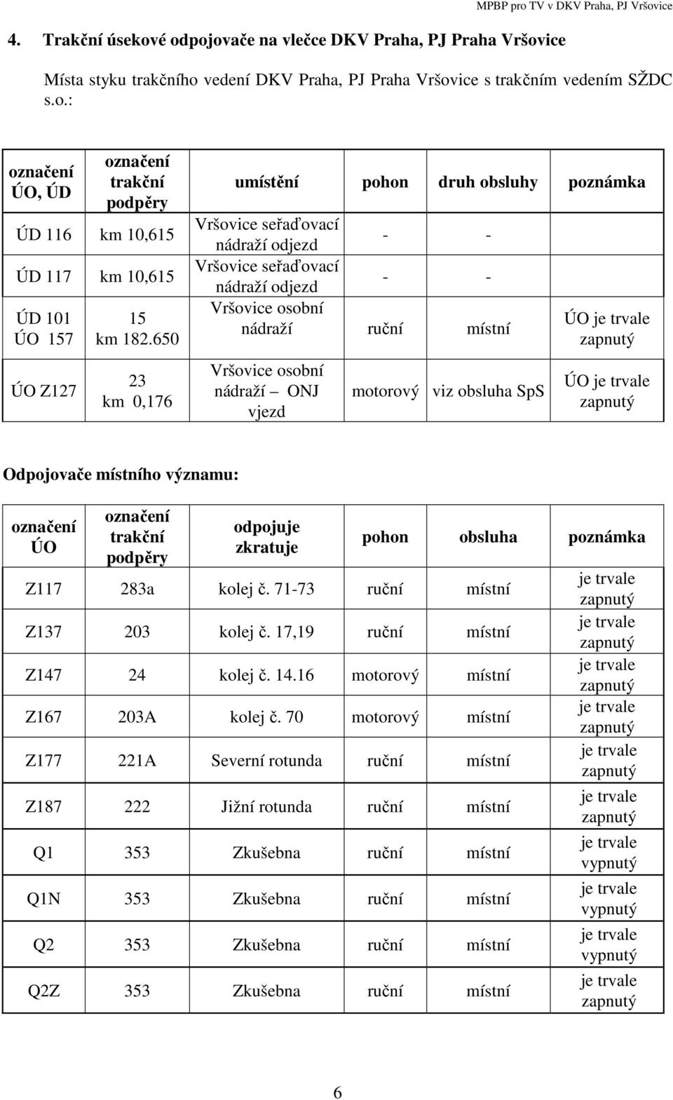 vjezd motorový viz obsluha SpS ÚO je trvale zapnutý ÚO je trvale zapnutý Odpojovače místního významu: označení ÚO označení trakční podpěry odpojuje zkratuje pohon obsluha poznámka Z117 283a kolej č.