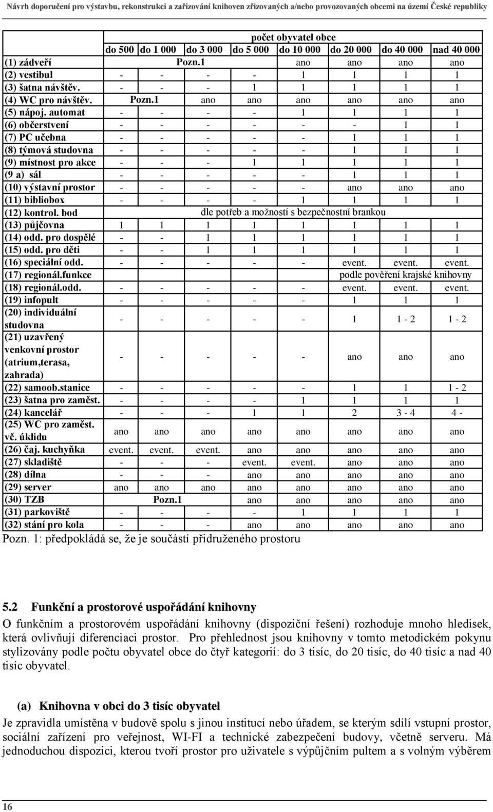 automat - - - - 1 1 1 1 (6) občerstvení - - - - - - 1 1 (7) PC učebna - - - - - 1 1 1 (8) týmová studovna - - - - - 1 1 1 (9) místnost pro akce - - - 1 1 1 1 1 (9 a) sál - - - - - 1 1 1 (10) výstavní