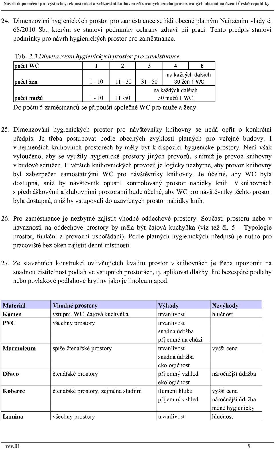 3 Dimenzování hygienických prostor pro zaměstnance počet WC 1 2 3 4 5 počet žen 1-10 11-30 31-50 na každých dalších 30 žen 1 WC počet mužů 1-10 11-50 na každých dalších 50 mužů 1 WC Do počtu 5