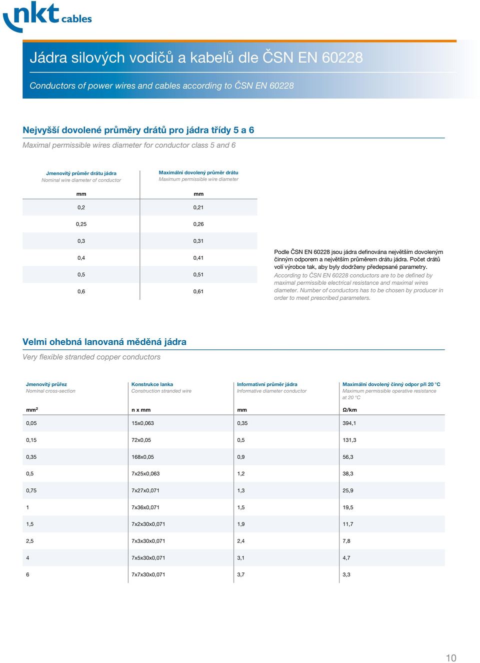 0,41 0,5 0,51 0,6 0,61 Podle ČSN EN 60228 jsou jádra definována největším dovoleným činným odporem a největším průměrem drátu jádra.