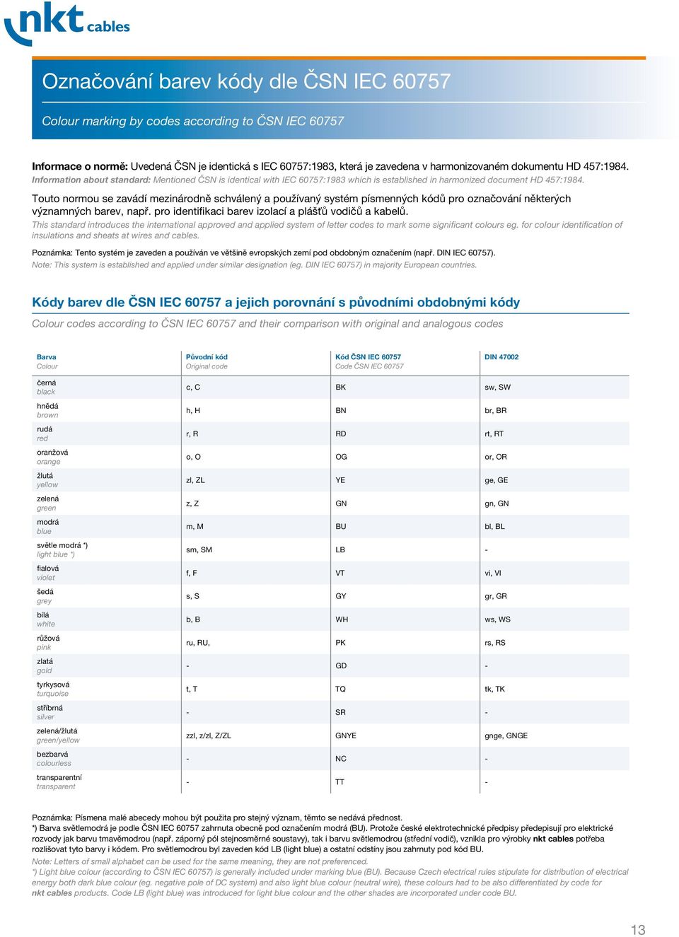 Touto normou se zavádí mezinárodně schválený a používaný systém písmenných kódů pro označování některých významných barev, např. pro identifikaci barev izolací a plášťů vodičů a kabelů.