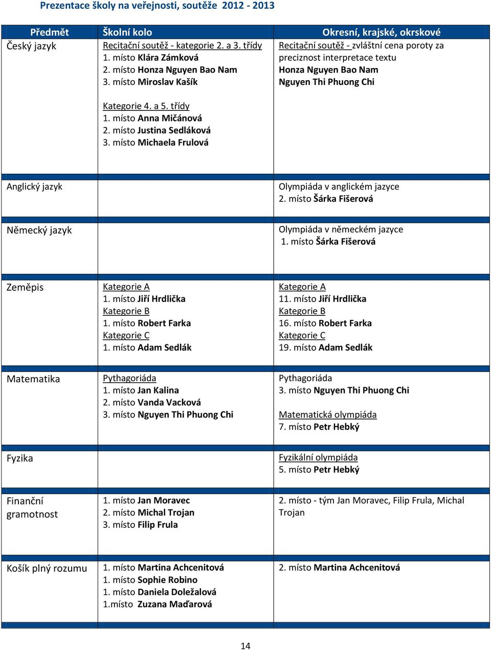 místo Miroslav Kašík Honza Nguyen Bao Nam Nguyen Thi Phuong Chi Kategorie 4. a 5. třídy 1. místo Anna Mičánová 2. místo Justina Sedláková 3.