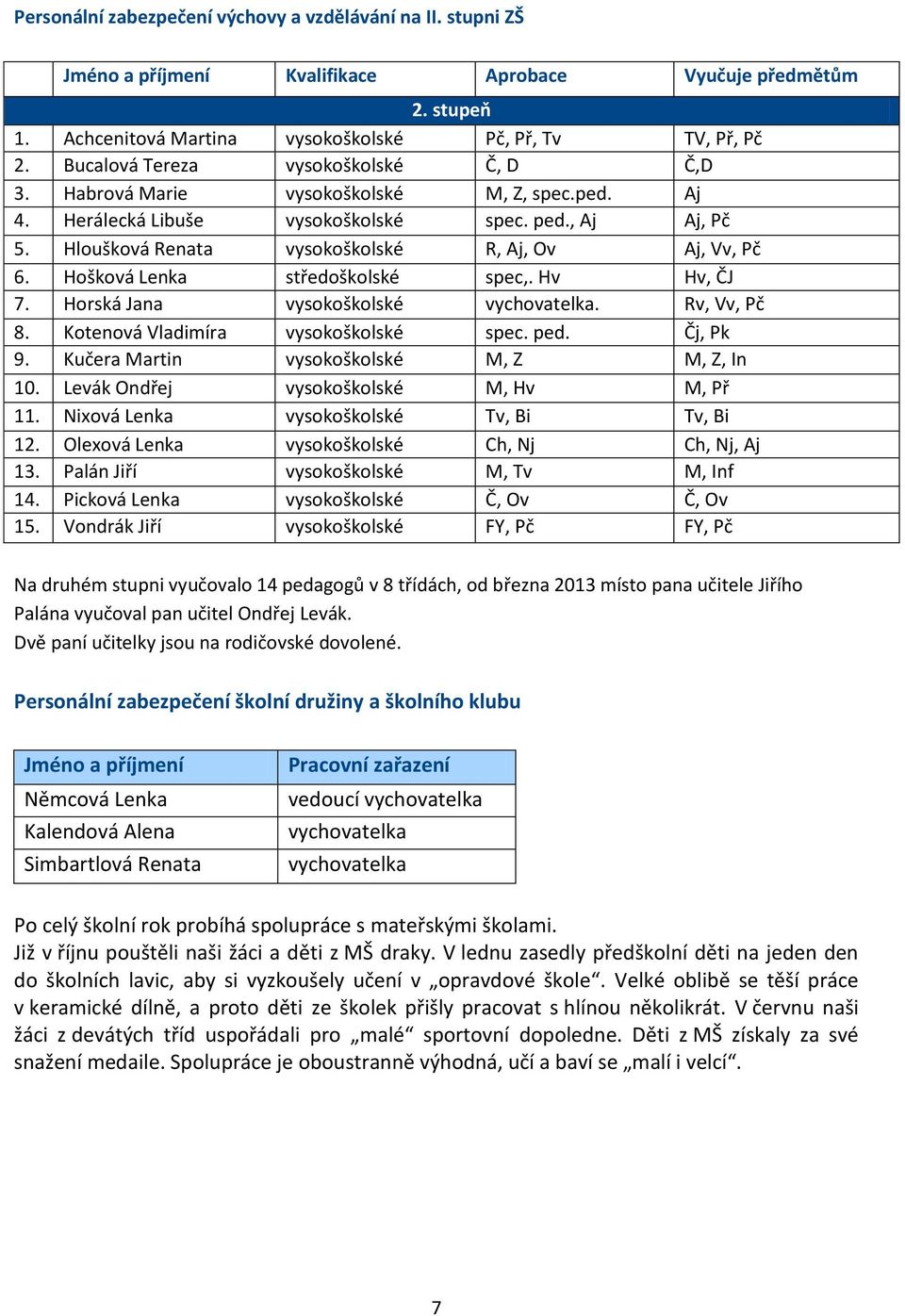 Hloušková Renata vysokoškolské R, Aj, Ov Aj, Vv, Pč 6. Hošková Lenka středoškolské spec,. Hv Hv, ČJ 7. Horská Jana vysokoškolské vychovatelka. Rv, Vv, Pč 8. Kotenová Vladimíra vysokoškolské spec. ped.