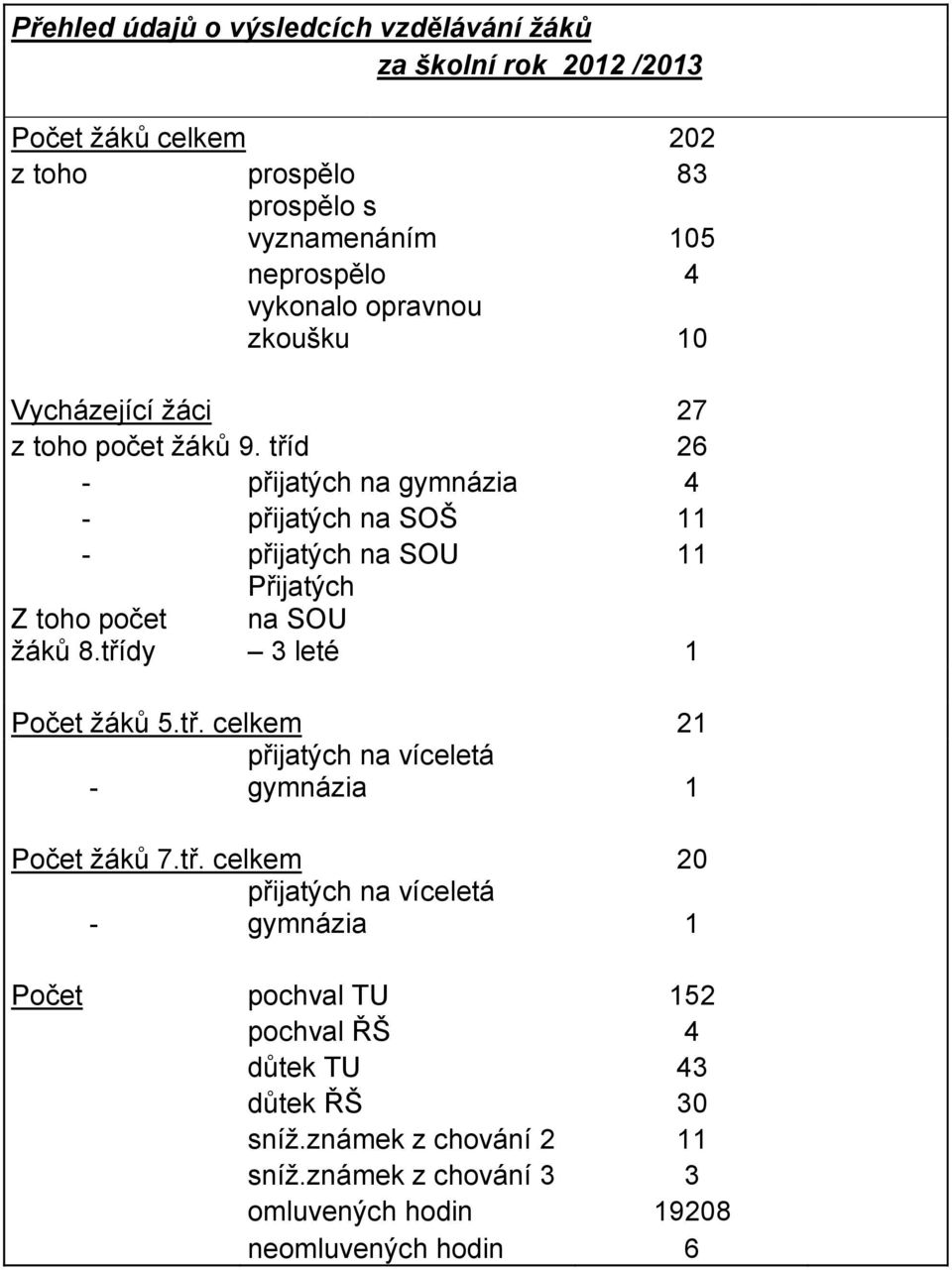 tříd 26 - přijatých na gymnázia 4 - přijatých na SOŠ 11 - přijatých na SOU 11 Z toho počet žáků 8.třídy Přijatých na SOU 3 leté 1 Počet žáků 5.tř. celkem 21 - přijatých na víceletá gymnázia 1 Počet žáků 7.