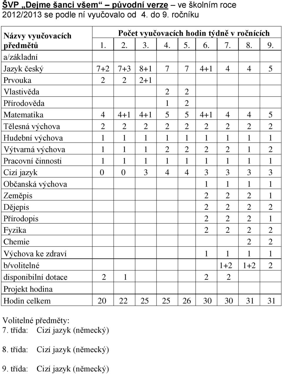 a/základní Jazyk český 7+2 7+3 8+1 7 7 4+1 4 4 5 Prvouka 2 2 2+1 Vlastivěda 2 2 Přírodověda 1 2 Matematika 4 4+1 4+1 5 5 4+1 4 4 5 Tělesná výchova 2 2 2 2 2 2 2 2 2 Hudební výchova 1 1 1 1 1 1 1 1 1