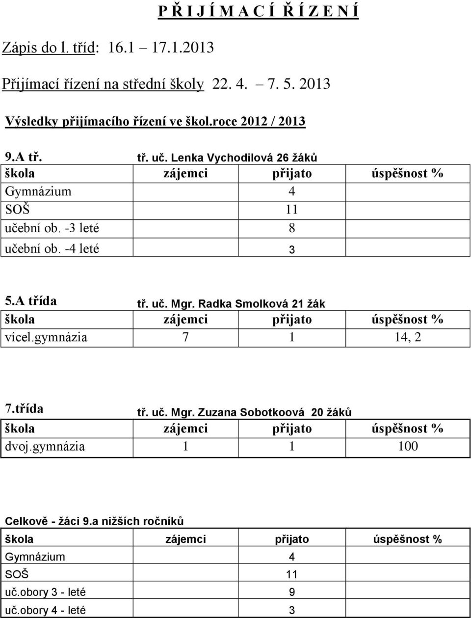 A třída tř. uč. Mgr. Radka Smolková 21 žák škola zájemci přijato úspěšnost % vícel.gymnázia 7 1 14, 2 7.třída tř. uč. Mgr. Zuzana Sobotkoová 20 žáků škola zájemci přijato úspěšnost % dvoj.