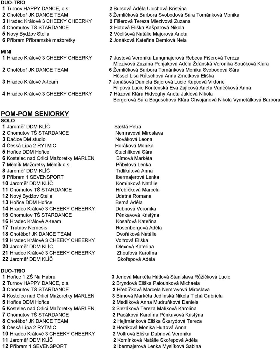 STARDANCE 2 Hotová Eliška Kašparová Nikola 5 Nový Bydžov Stella 2 Včelišová Natálie Majorová Aneta 6 Příbram Příbramské mažoretky 2 Jonáková Kateřina Demlová Nela 1 Hradec Králové 3 CHEEKY CHEERKY 7