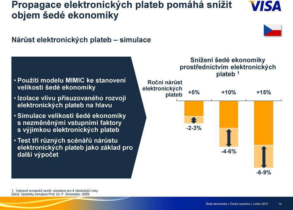 scénářů nárůstu elektronických plateb jako základ pro další výpočet Snížení šedé ekonomiky prostřednictvím elektronických plateb 1 Roční nárůst elektronických plateb +5% +10%