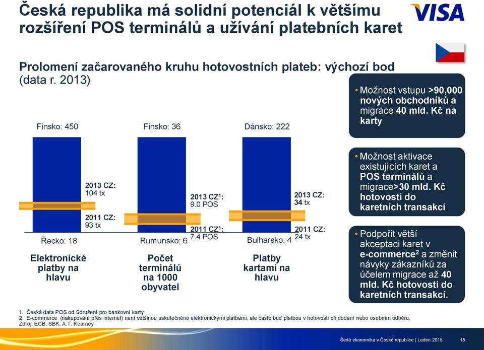 Kč na karty Řecko: 18 Elektronické platby na hlavu 2013 CZ: 104 tx 2011 CZ: 93 tx 2011 CZ 1 : 2011 CZ: 7.4 POS Rumunsko: 6 Bulharsko: 4 24 tx Počet terminálů na 1000 obyvatel 2013 CZ 1 : 9.