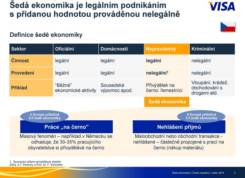 Šedá ekonomika V Evropě přibližně 2/3 šedé ekonomiky Práce na černo" Masový fenomén například v Německu se odhaduje, že 30-35% pracujícího obyvatelstva si přivydělává na černo Nehlášení příjmů V