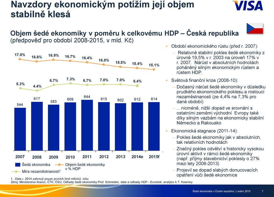 4% 612 2014e 15.1% 614 2015f 1. Data r. 2014 zahrnují pouze prvních šest měsíců roku Zdroj: Ministerstvo financí, ČTK, ČSÚ, Odhady šedé ekonomiky Prof.