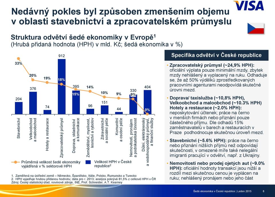 zpracovatelském průmyslu Struktura odvětví šedé ekonomiky v Evropě 1 (Hrubá přidaná hodnota (HPH) v mld.