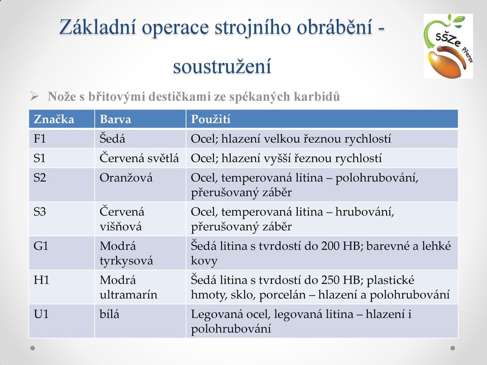 tyrkysová Modrá ultramarín Ocel, temperovaná litina hrubování, přerušovaný záběr Šedá litina s tvrdostí do 200 HB; barevné a lehké kovy