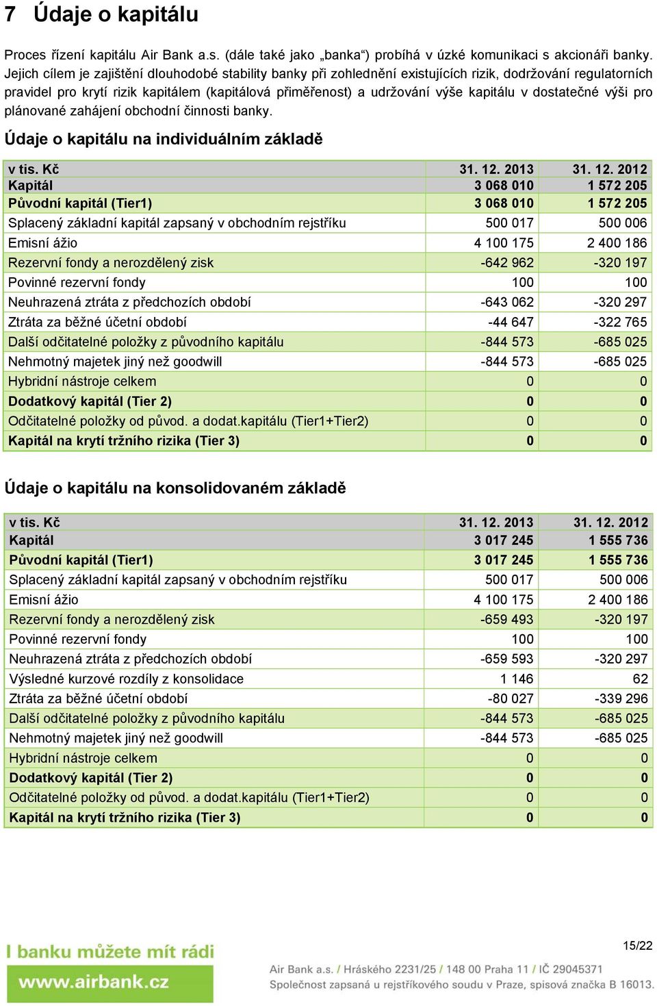 v dostatečné výši pro plánované zahájení obchodní činnosti banky. Údaje o kapitálu na individuálním základě v tis. Kč 31. 12.