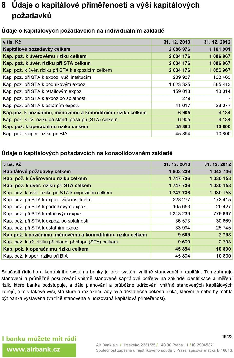 pož. při STA k podnikovým expoz. 1 623 325 885 413 Kap. pož. při STA k retailovým expoz. 159 018 10 014 Kap. pož. při STA k expoz.po splatnosti 279 - Kap. pož. při STA k ostatním expoz.