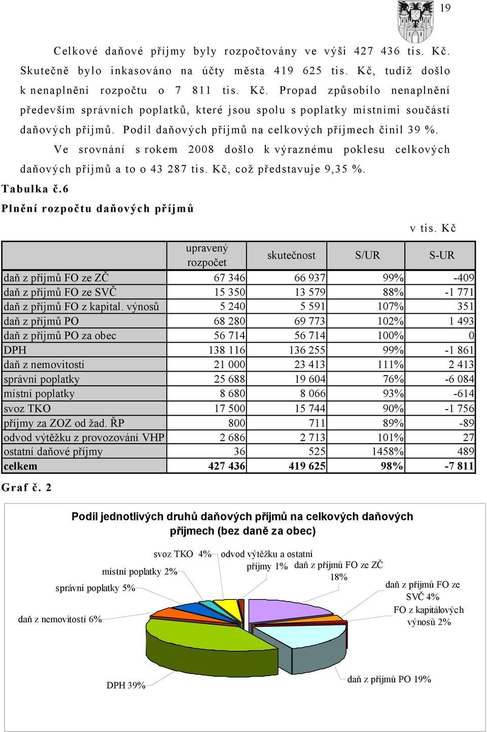 6 Plnění rozpočtu daňových příjmů v tis.