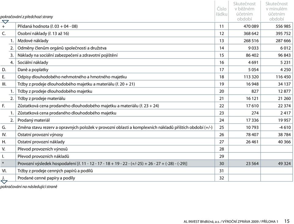 Náklady na sociální zabezpečení a zdravotní pojištění 15 86 402 96 843 4. Sociální náklady 16 4 691 5 231 D. Daně a poplatky 17 5 054 4 250 E.