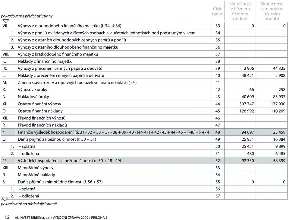 Náklady z finančního majetku 38 IX. Výnosy z přecenění cenných papírů a derivátů 39 2 906 44 325 L. Náklady z přecenění cenných papírů a derivátů 40 48 421 2 908 M.