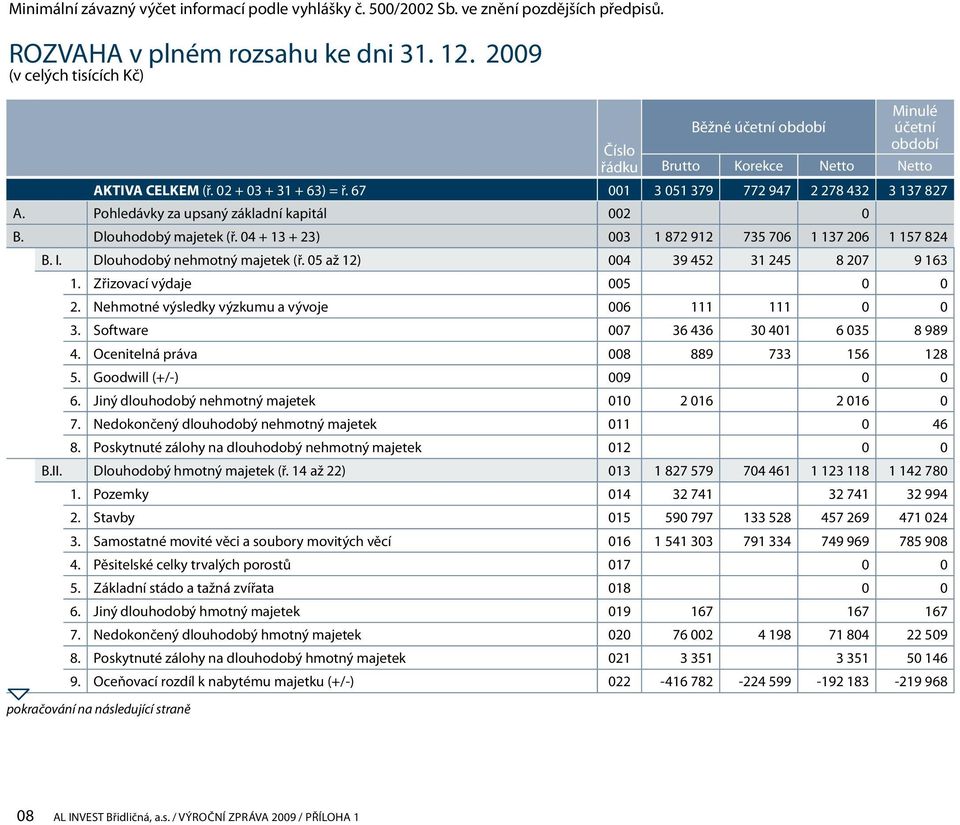 Pohledávky za upsaný základní kapitál 002 0 B. Dlouhodobý majetek (ř. 04 + 13 + 23) 003 1 872 912 735 706 1 137 206 1 157 824 B. I. Dlouhodobý nehmotný majetek (ř.