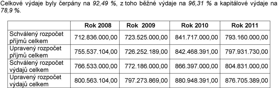 výdajů celkem Rok 2009 Rok Rok 712.836.000,00 723.525.000,00 841.717.000,00 793.160.000,00 755.537.104,00 726.252.