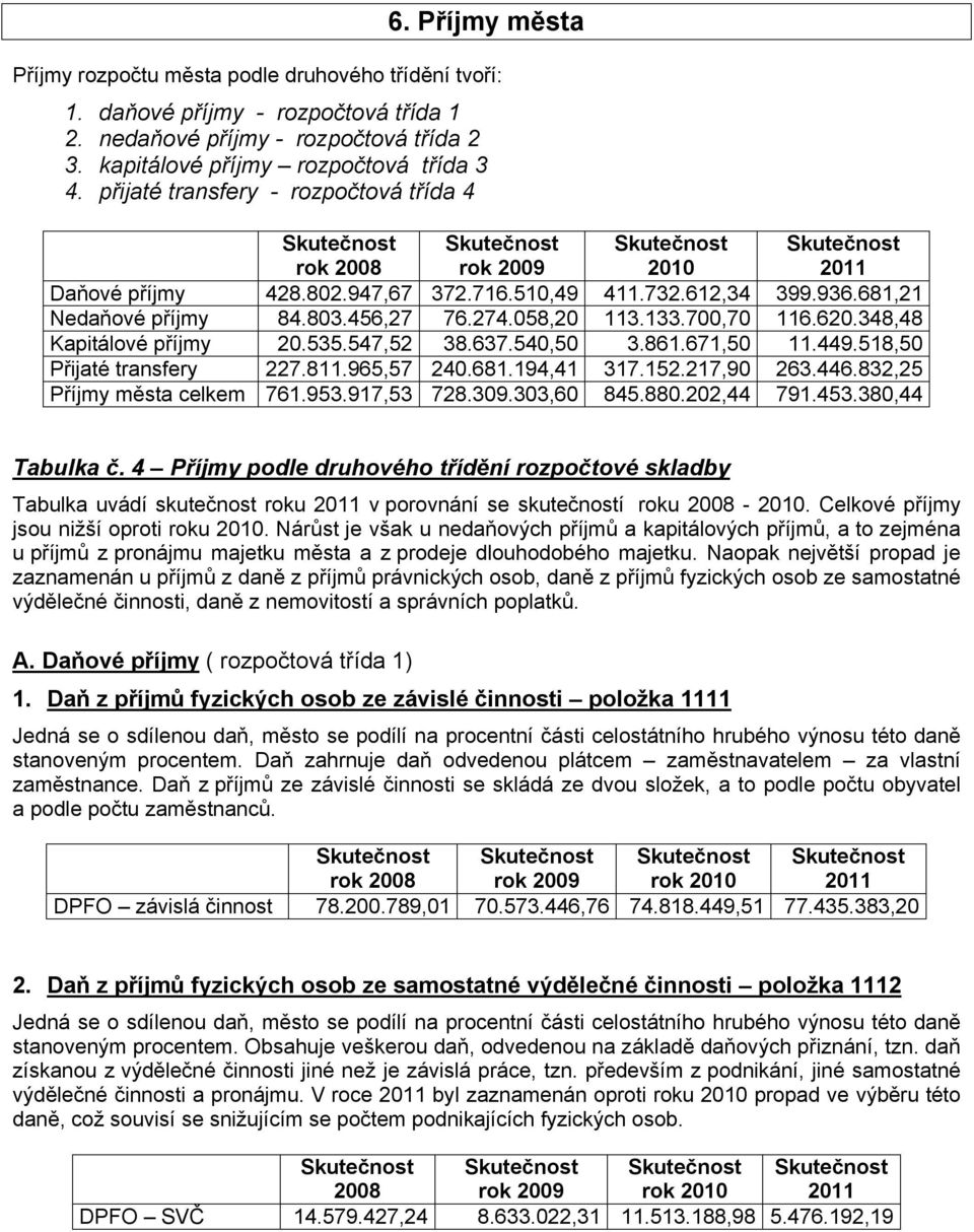 510,49 Nedaňové příjmy 84.803.456,27 76.274.058,20 Kapitálové příjmy 20.535.547,52 38.637.540,50 Přijaté transfery 227.811.965,57 240.681.194,41 Příjmy města celkem 761.953.917,53 728.309.303,60 411.