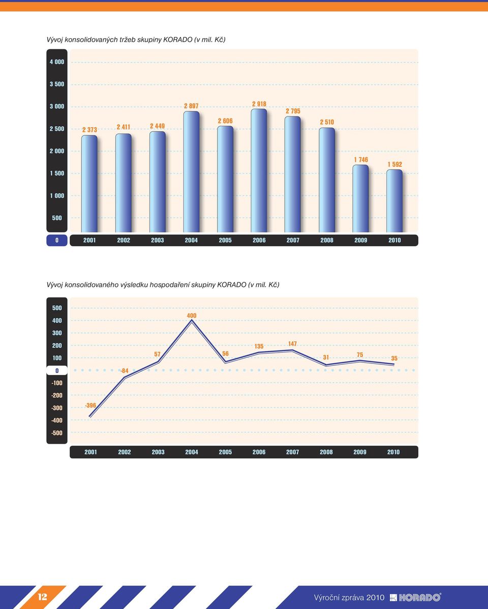 000 500 0 2001 2002 2003 2004 2005 2006 2007 2008 2009 2010 Vývoj konsolidovaného výsledku hospodaření