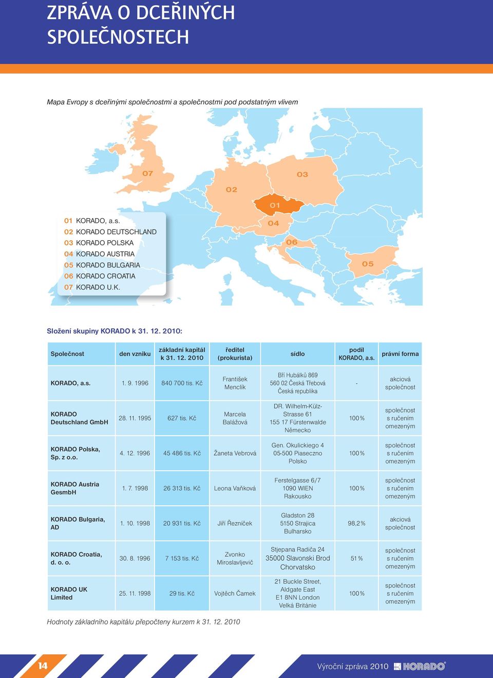 Kč František Menclík Bří Hubálků 869 560 02 Česká Třebová Česká republika - akciová společnost KORADO Deutschland GmbH 28. 11. 1995 627 tis. Kč Marcela Balážová DR.