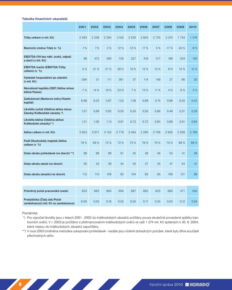 Kč) EBDITDA marže (EBDITDA/Tržby celkem) (v %) Výsledek hospodaření po zdanění (v mil.