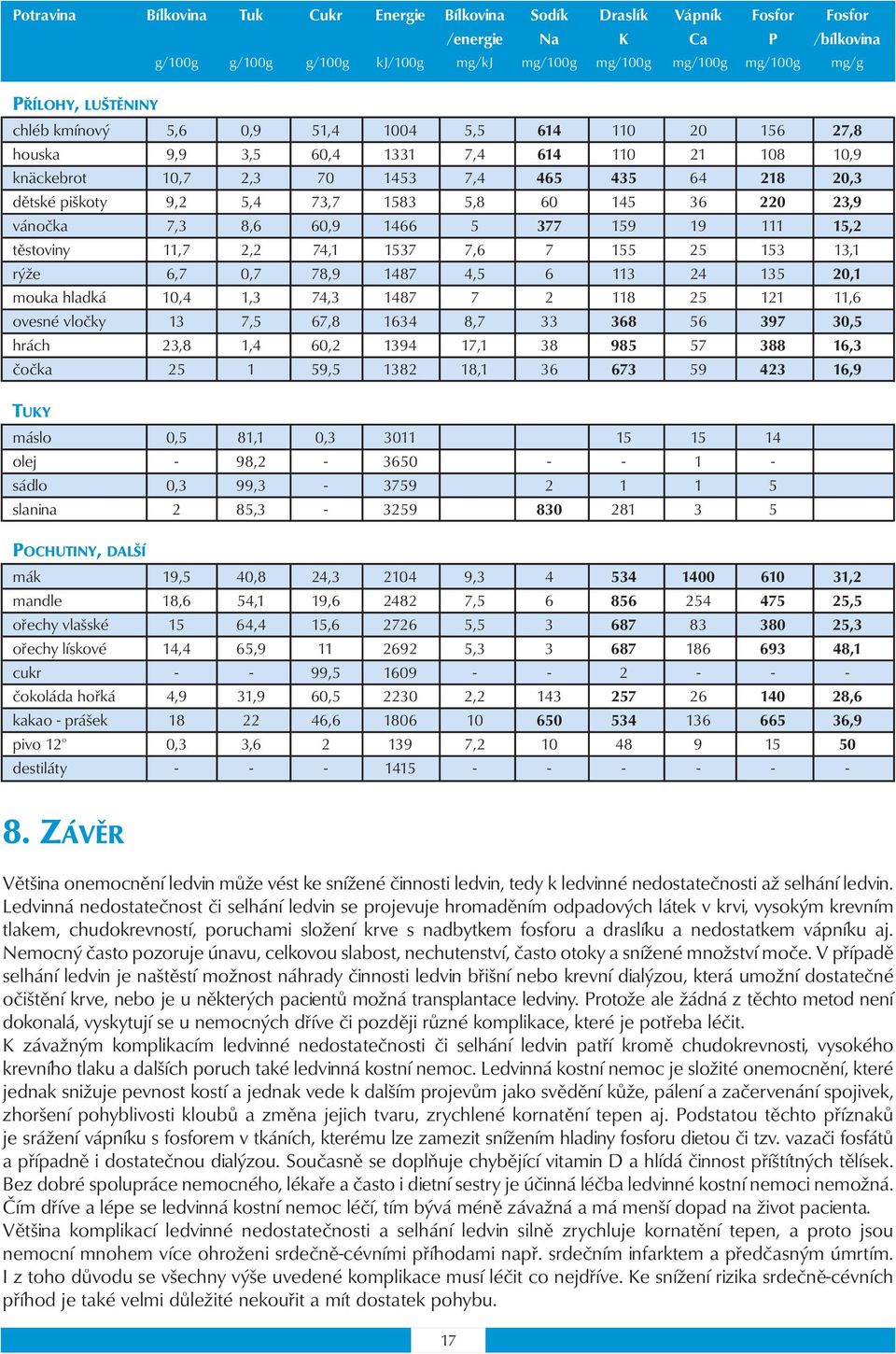 5,8 60 145 36 220 23,9 vánočka 7,3 8,6 60,9 1466 5 377 159 19 111 15,2 těstoviny 11,7 2,2 74,1 1537 7,6 7 155 25 153 13,1 rýže 6,7 0,7 78,9 1487 4,5 6 113 24 135 20,1 mouka hladká 10,4 1,3 74,3 1487